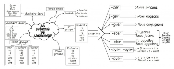 Le présent de l'indicatif | POURQUOI PAS...