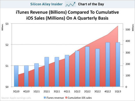 CHART OF THE DAY: The Curious Case Of Apple's Flattening iTunes Revenue | cross pond high tech | Scoop.it