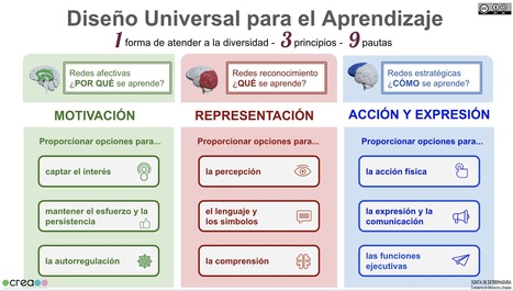 Diseño Universal para el Aprendizaje | Educación, TIC y ecología | Scoop.it