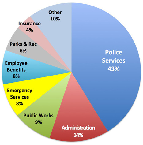 2020 Newtown Township Budget Approved: New Police Office, More Roads Repaired, No Tax Increase, Savvy Citizen Notification App Discussed | Newtown News of Interest | Scoop.it