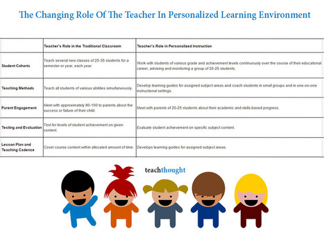 The Changing Role Of The Teacher In Personalized Learning Environment | 21st Century Learning and Teaching | Scoop.it