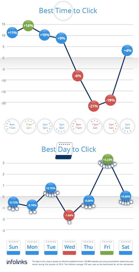 [INFOGRAPHIC] Days and Times With Highest Online Ad Click-Through Rates - Profs | The MarTech Digest | Scoop.it