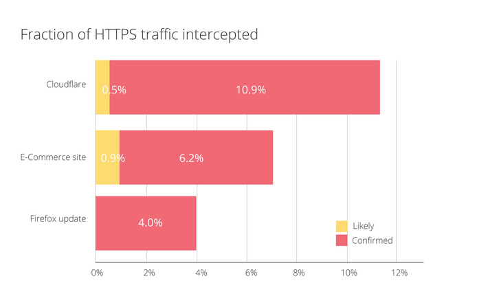 4% to 10% of #web #encrypted #https traffic is intercepted | WHY IT MATTERS: Digital Transformation | Scoop.it