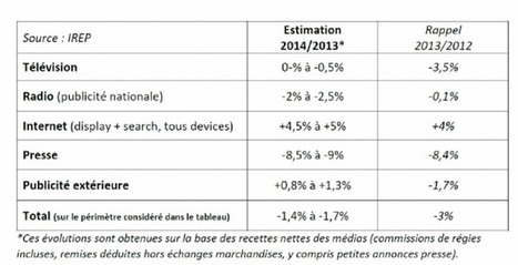IREP : le marché français affiche un repli publicitaire entre -1,4% et -1,7% en 2014 | Tertiaire à forte valeur ajoutée | Scoop.it