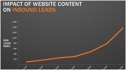 B2B Inbound Marketing; Make Love, Not Spam | OnMarketing: Marketing Tips for Growth | Scoop.it