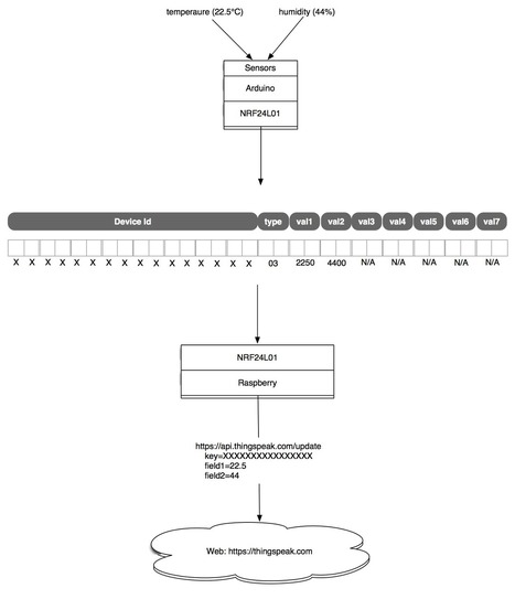 Internet of things – Measure environnement data with arduino and push it to the web via Raspberry Pi and NRF24L01 | Home Automation | Scoop.it