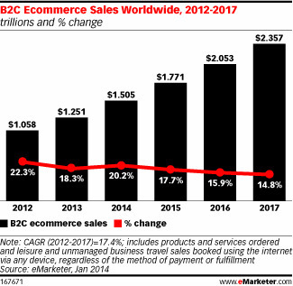Global B2C Ecommerce Sales to Hit $1.5 Trillion This Year Driven by Growth in Emerging Markets - eMarketer | Public Relations & Social Marketing Insight | Scoop.it