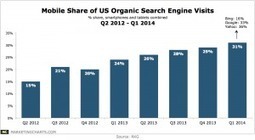 Mobile 1/3 of Google Organic Search Even As It Reduces Year over Year Searches | BI Revolution | Scoop.it
