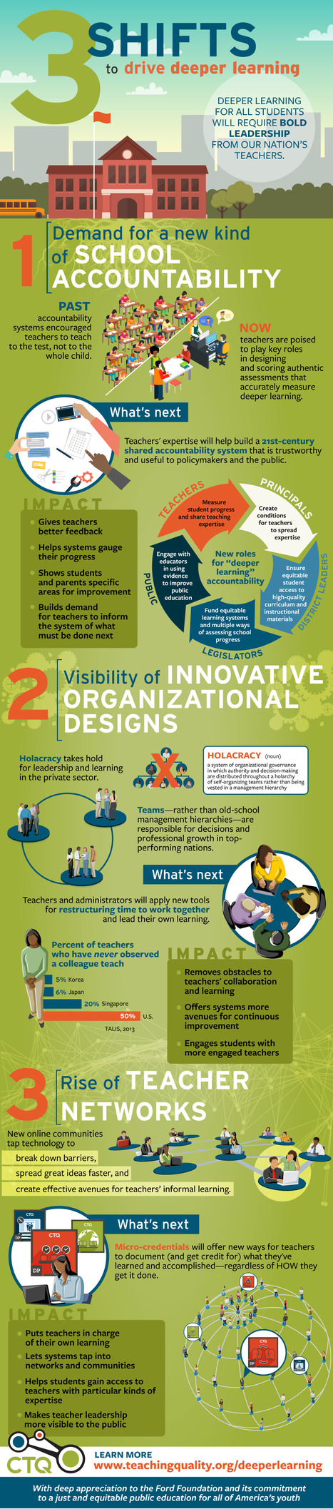 Teacher leadership & deeper learning for all students [#Infographic] | #CTQ #CTQCollab | 21st Century Learning and Teaching | Scoop.it