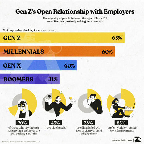 Charted: Gen Z Job Attitudes Compared with Other Generations | LGBTQ+ Online Media, Marketing and Advertising | Scoop.it