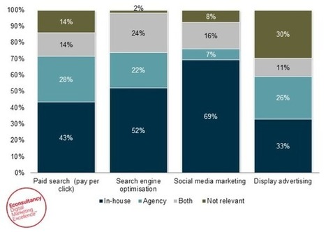 52% of agencies now offer a 'full range of digital marketing services' | Public Relations & Social Marketing Insight | Scoop.it