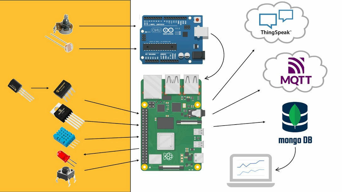 IoT system on Raspberry Pi publishing temperatu...