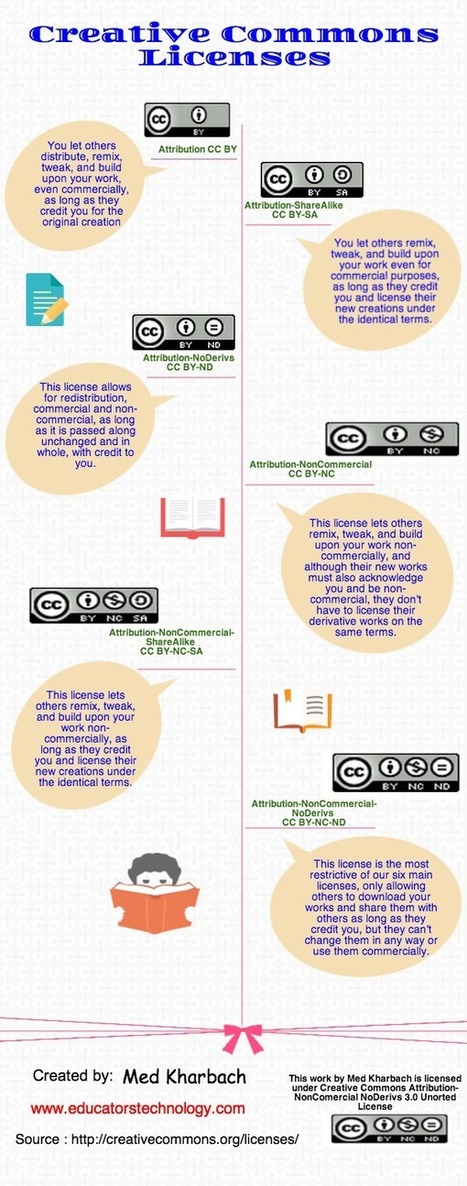 A Handy Visual Featuring The 6 Types of Creative Commons Licences Students Should Know about | Information and digital literacy in education via the digital path | Scoop.it