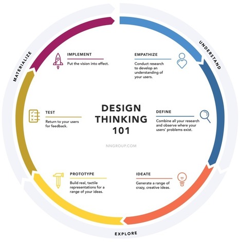 Definition - What is Design Thinking? - Tallyfy | iPads, MakerEd and More  in Education | Scoop.it