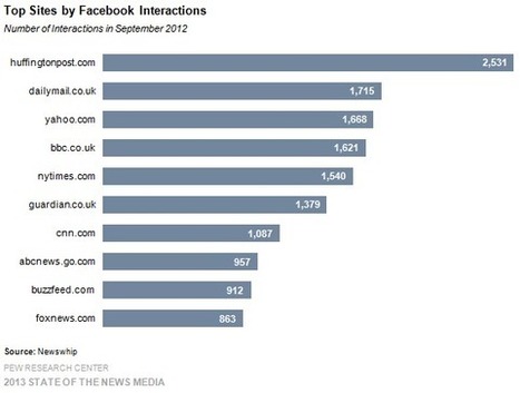 How Has Facebook Changed News Delivery? | AllFacebook | Public Relations & Social Marketing Insight | Scoop.it