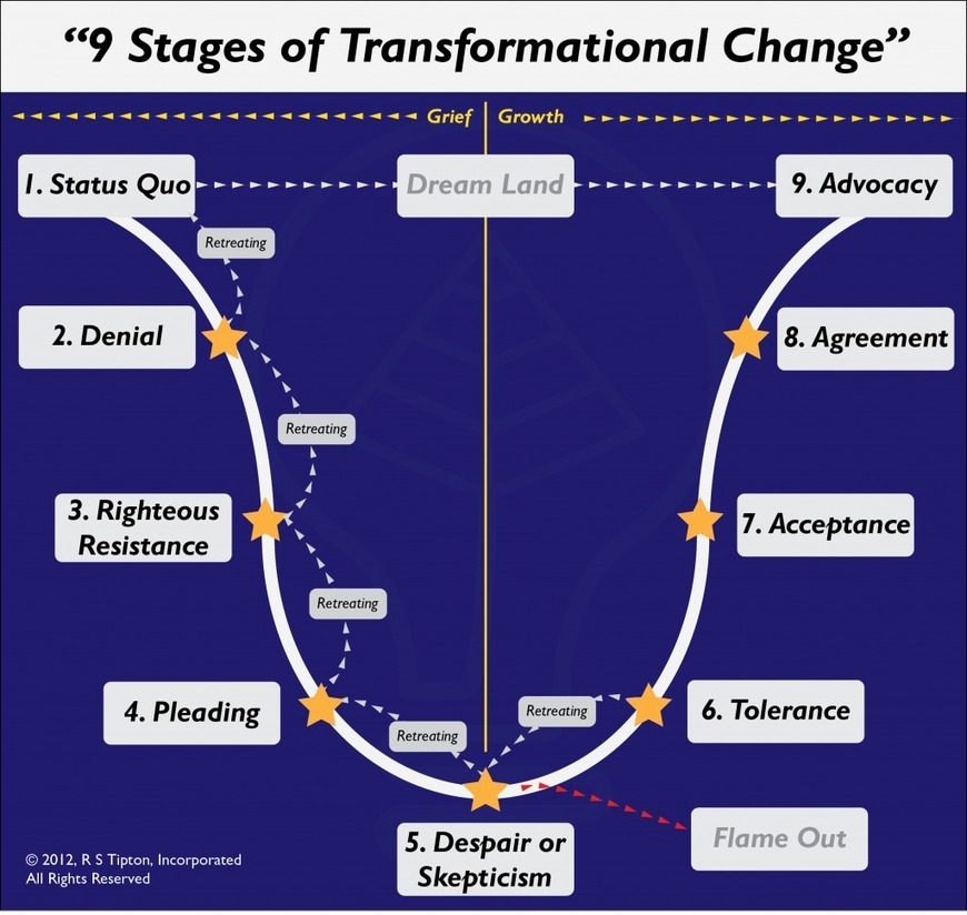 9 Stages of Transformational Change | Business ...