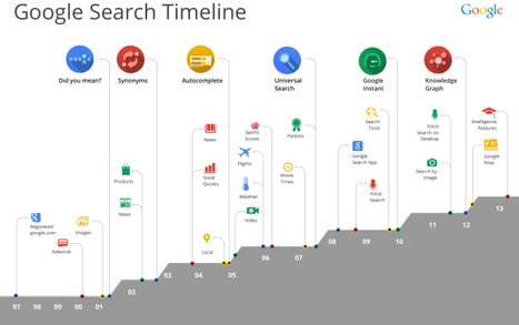 15 Years of Google Search - Blog About Infographics and Data Visualization - Cool Infographics | Social Media Resources & e-learning | Scoop.it