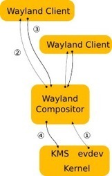 Wayland Library: X11 Display Server Replacement for Linux | CNXSoft &ndash; Embedded Software Development | Embedded Systems News | Scoop.it