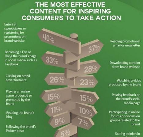 The most effective content for inspiring consumers to take action | World's Best Infographics | Scoop.it