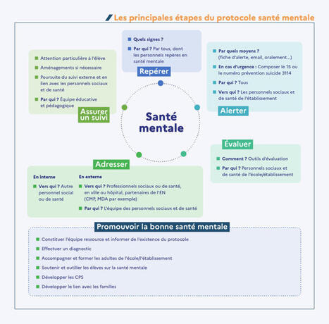 Agir pour favoriser la sant&eacute; mentale et le bien-&ecirc;tre des &eacute;l&egrave;ves | Veille &eacute;ducative et p&eacute;dagogique - Mongazon | Scoop.it