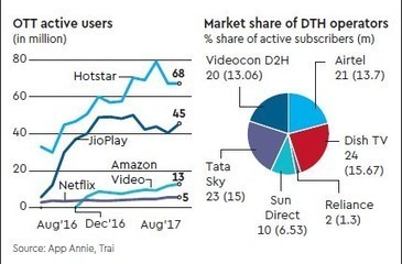 Video Ott Vs Dth Players How Netflix Amazon P