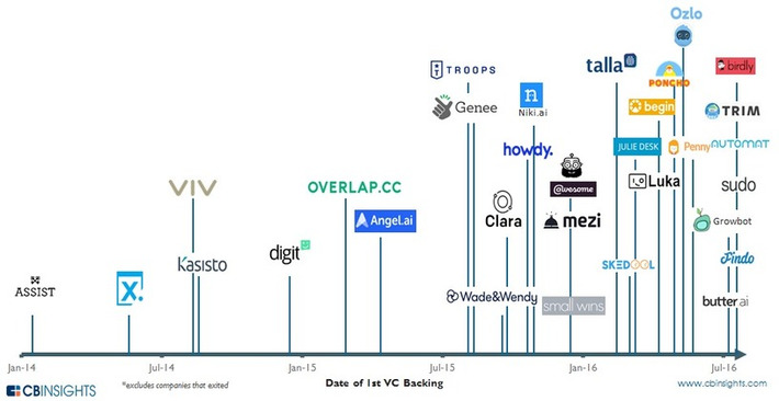 The Rise Of Bots:  A Timeline Of Major VC-Backed Bot Startups via @Wuxia | WHY IT MATTERS: Digital Transformation | Scoop.it