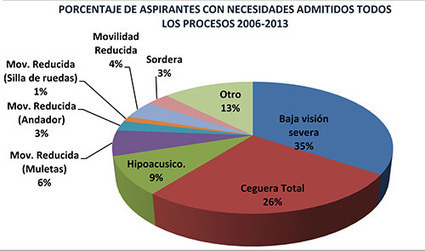 Honduras:  El 34% de los aspirantes con baja visión severa pasan examen para ir a la UNAH | Salud Visual 2.0 | Scoop.it