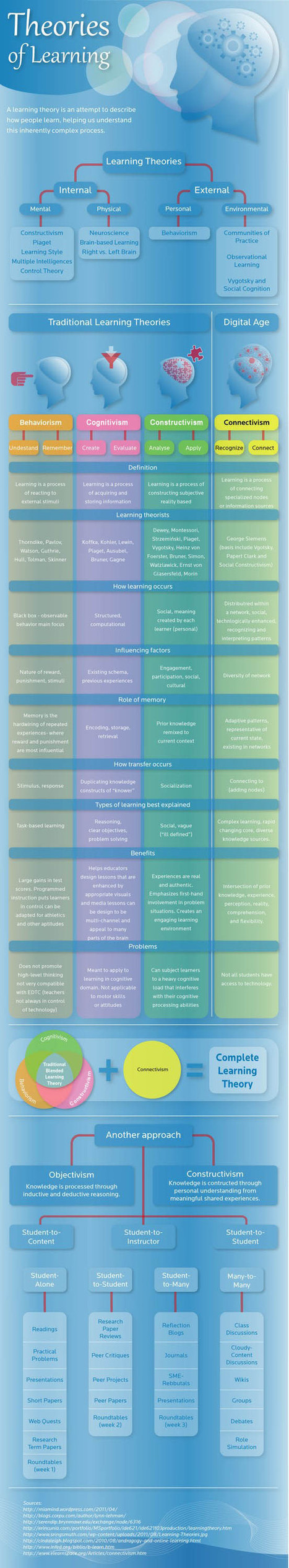 A Simple Guide To 4 Complex Learning Theories - Infographic | Strictly pedagogical | Scoop.it