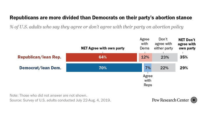 On abortion, 3 in 10 or more Democrats, Republicans disagree with party | Political Report | Scoop.it