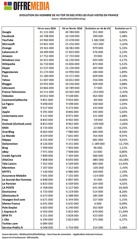 Audience Internet sur ordinateur en mars : YouTube dans le top 3. Twitter apparaît dans le top 50 | Offremedia | Digital Marketing & IA Marketing | Scoop.it