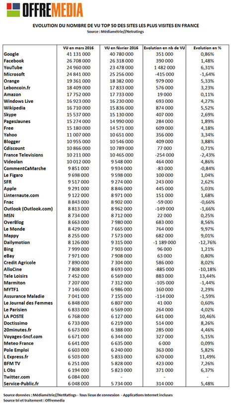 Audience Internet sur ordinateur en mars : YouTube dans le top 3. Twitter apparaît dans le top 50 | Offremedia | Digital Marketing | Scoop.it