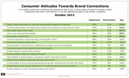 Few Consumers Feel That Brands Are Connecting With Them. How Are Brands Failing? | Public Relations & Social Marketing Insight | Scoop.it
