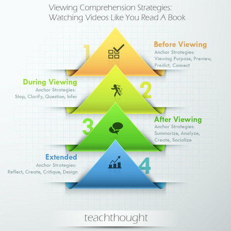 40 Viewing Comprehension Strategies | Eclectic Technology | Scoop.it