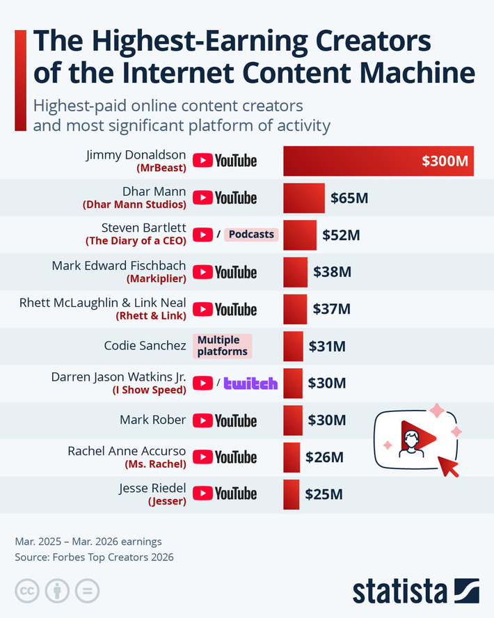 Chart: The Highest-Earning Creators of the Internet Content Machine | Statista | Technology Report - Changing Our World | Scoop.it