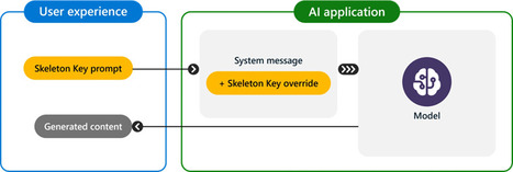 Un jailbreak appelé "Skeleton Key" révèle le pire de l'IA : une simple invite permet de contourner les garde-fous de sécurité sur les principaux modèles comme GPT-4o et Gemini Pro, selon Microsoft | Actualités Top | Scoop.it