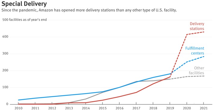 Amazon planning new service for its rural deliveries to keep costs down and finalize its vertical integration? #ecommerce #retail | WHY IT MATTERS: Digital Transformation | Scoop.it