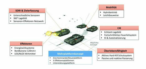 EU beginnt mit der Entwicklung des “Panzers der Zukunft”, nachdem Russland in der Ukraine Leopard-2-Panzer zerstört hat – | Kompass-Aktuell | Scoop.it