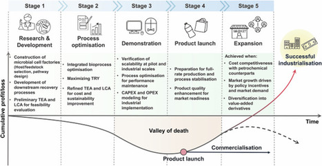 Beyond petrochemicals: challenges and opportunities in industrial-scale biomanufacturing | Ncm | RMH | Scoop.it