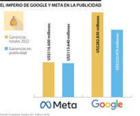 #Internacional: Google y Facebook, contra la pared en demandas por tener monopolio publicitario | SC News® | Scoop.it