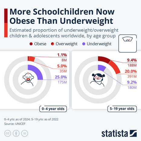 Chart: For the First Time, More Schoolchildren Worldwide Are Obese Than Underweight | by Valentine Fourreau | Statista.com | Schools + Libraries + Museums + STEAM + Digital Media Literacy + Cyber Arts + Connected to Fiber Networks | Scoop.it