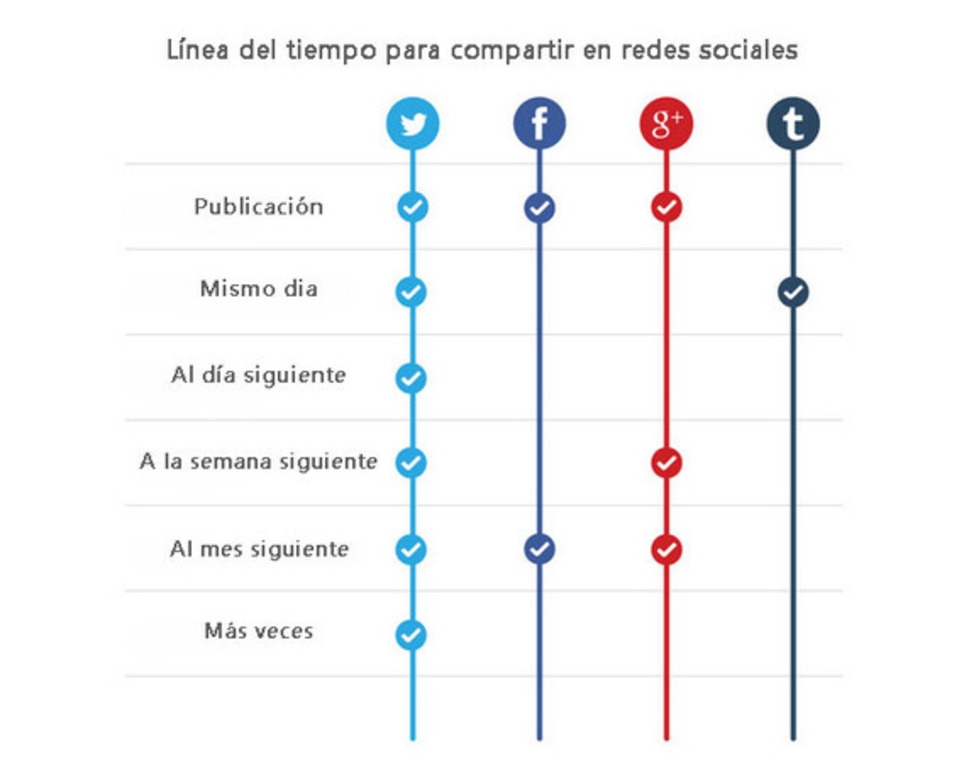 Cómo compartir tu contenido más de una vez sin hacer spam | Marketing de contenidos, artículos seleccionados por Eva Sanagustin | Scoop.it