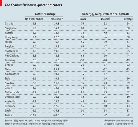 Immobilier : baisse des prix, baisse des crédits et un marché immobilier surévalué de 46% (The Economist) | My Portfolioo | Scoop.it