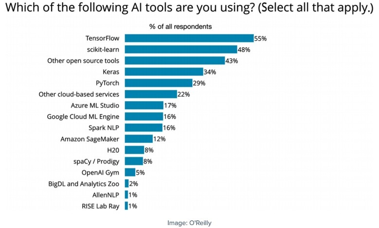 Most popular programming language frameworks an...