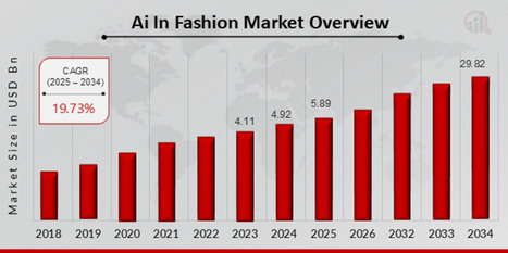 AI in Fashion Market to Reach USD 29.82 Billion by 2034, Driven by Technological Innovation and Personalization Demand - Waste Management & Recycling News Today - EIN Presswire | Industry 411 - Waste Management | Scoop.it