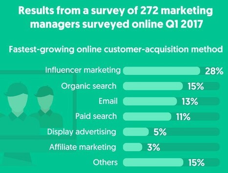 The Lowdown on the Rise of Influencer Marketing | Marketing Profs | World's Best Infographics | Scoop.it