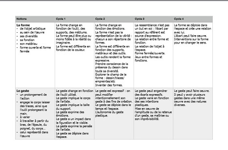 Les notions en arts plastiques : tableau par niveau | Veille Éducative - L'actualité de l'éducation en continu | Scoop.it