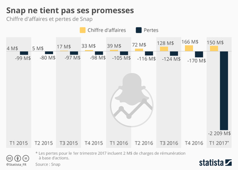 Infographie: #Snapchat ne tient pas ses promesses | Social media | Scoop.it