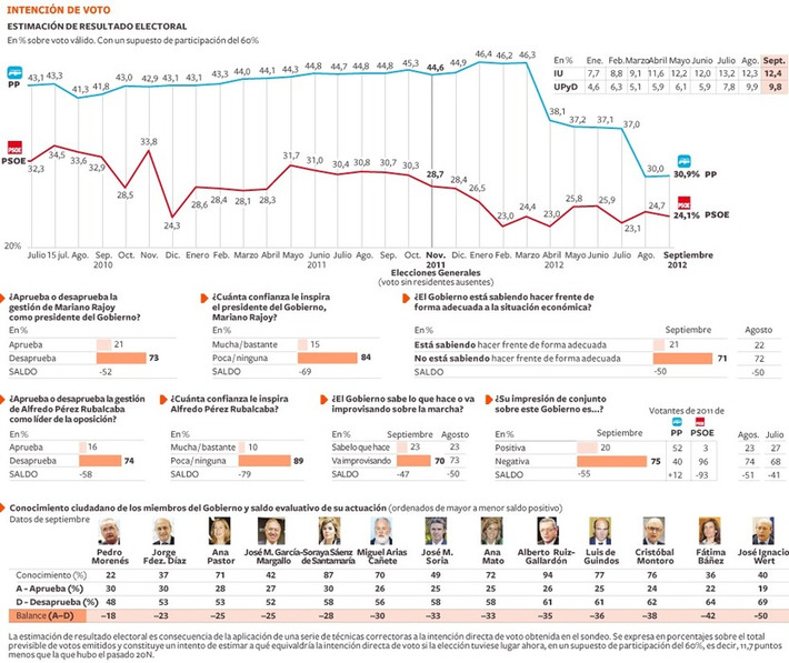 El desgaste de Mariano Rajoy es mucho más acusado que el de su ... | Partido Popular, una visión crítica | Scoop.it