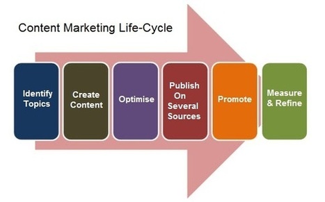 5 Critical Content Marketing Mistakes That You Must Avoid | Content Marketing & Content Strategy | Scoop.it