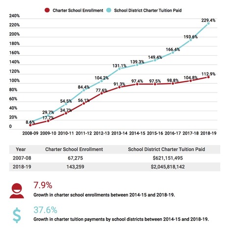 Charter School Tuition Paid and Charter School Enrollment from 2008 - 2019 //  | Charter Schools & "Choice": A Closer Look | Scoop.it